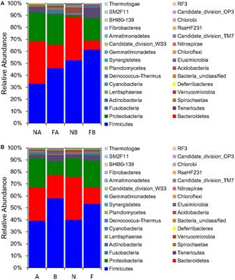 Composition and Functional Specialists of the Gut Microbiota of Frogs Reflect Habitat Differences and Agricultural Activity